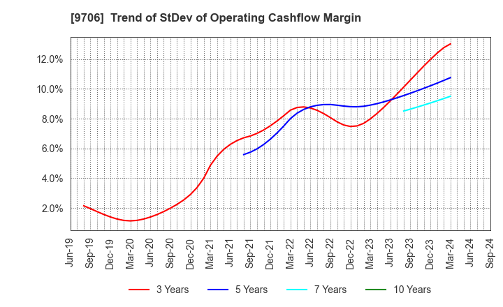 9706 Japan Airport Terminal Co.,Ltd.: Trend of StDev of Operating Cashflow Margin