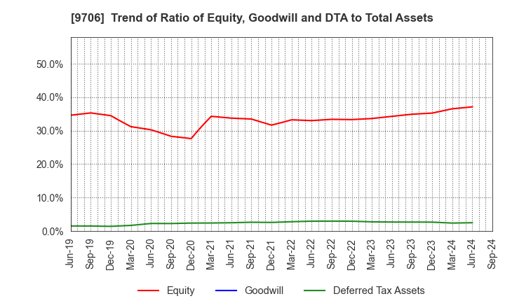 9706 Japan Airport Terminal Co.,Ltd.: Trend of Ratio of Equity, Goodwill and DTA to Total Assets