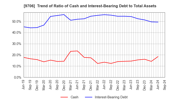 9706 Japan Airport Terminal Co.,Ltd.: Trend of Ratio of Cash and Interest-Bearing Debt to Total Assets