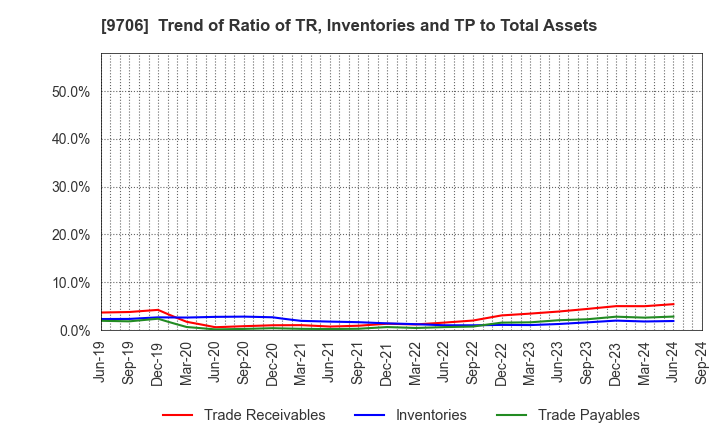 9706 Japan Airport Terminal Co.,Ltd.: Trend of Ratio of TR, Inventories and TP to Total Assets