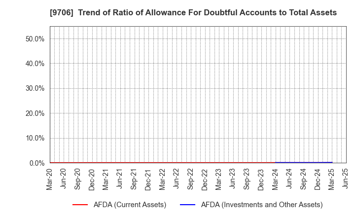 9706 Japan Airport Terminal Co.,Ltd.: Trend of Ratio of Allowance For Doubtful Accounts to Total Assets
