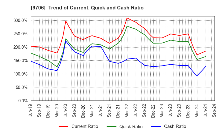 9706 Japan Airport Terminal Co.,Ltd.: Trend of Current, Quick and Cash Ratio