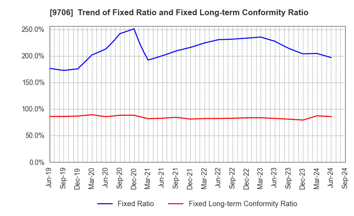 9706 Japan Airport Terminal Co.,Ltd.: Trend of Fixed Ratio and Fixed Long-term Conformity Ratio