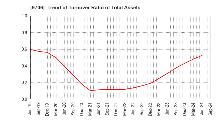 9706 Japan Airport Terminal Co.,Ltd.: Trend of Turnover Ratio of Total Assets