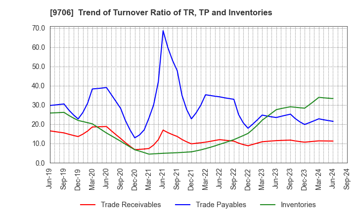 9706 Japan Airport Terminal Co.,Ltd.: Trend of Turnover Ratio of TR, TP and Inventories