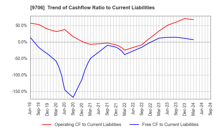 9706 Japan Airport Terminal Co.,Ltd.: Trend of Cashflow Ratio to Current Liabilities