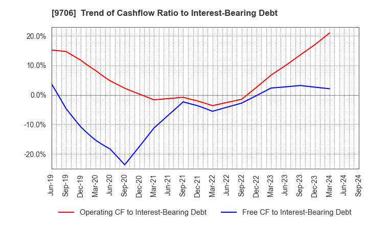 9706 Japan Airport Terminal Co.,Ltd.: Trend of Cashflow Ratio to Interest-Bearing Debt