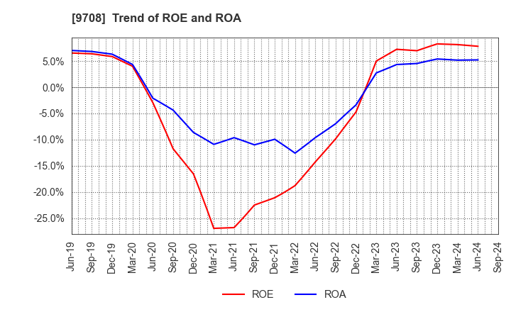 9708 Imperial Hotel,Ltd.: Trend of ROE and ROA