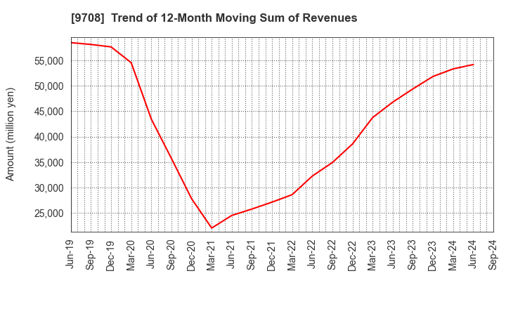 9708 Imperial Hotel,Ltd.: Trend of 12-Month Moving Sum of Revenues