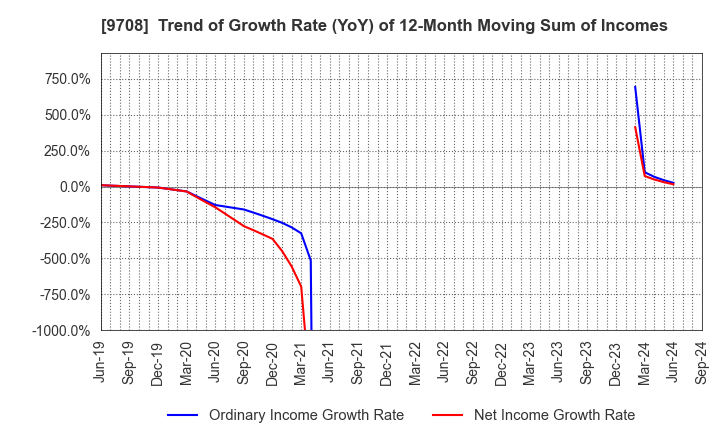 9708 Imperial Hotel,Ltd.: Trend of Growth Rate (YoY) of 12-Month Moving Sum of Incomes