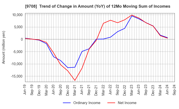 9708 Imperial Hotel,Ltd.: Trend of Change in Amount (YoY) of 12Mo Moving Sum of Incomes