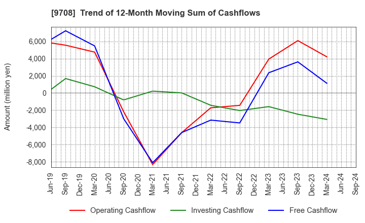 9708 Imperial Hotel,Ltd.: Trend of 12-Month Moving Sum of Cashflows