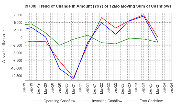 9708 Imperial Hotel,Ltd.: Trend of Change in Amount (YoY) of 12Mo Moving Sum of Cashflows