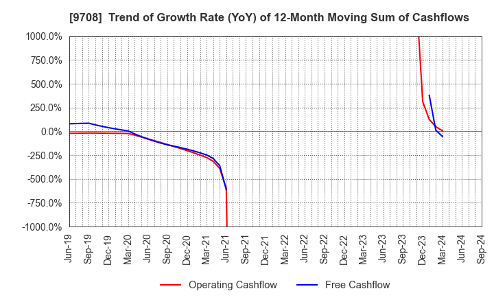 9708 Imperial Hotel,Ltd.: Trend of Growth Rate (YoY) of 12-Month Moving Sum of Cashflows