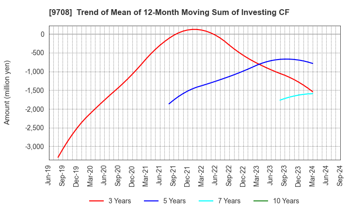9708 Imperial Hotel,Ltd.: Trend of Mean of 12-Month Moving Sum of Investing CF