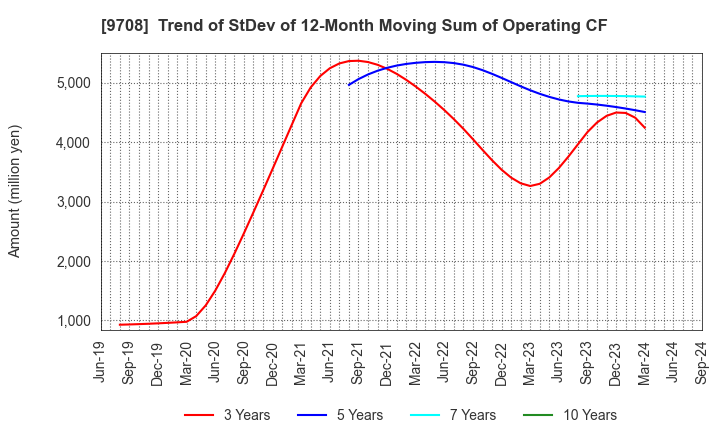 9708 Imperial Hotel,Ltd.: Trend of StDev of 12-Month Moving Sum of Operating CF