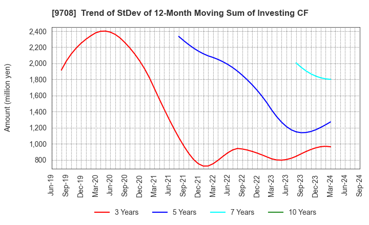 9708 Imperial Hotel,Ltd.: Trend of StDev of 12-Month Moving Sum of Investing CF