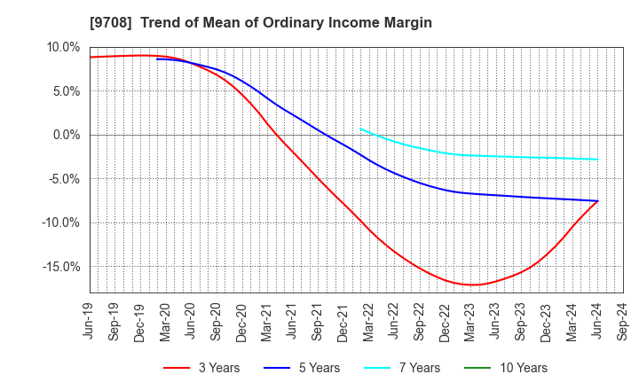 9708 Imperial Hotel,Ltd.: Trend of Mean of Ordinary Income Margin