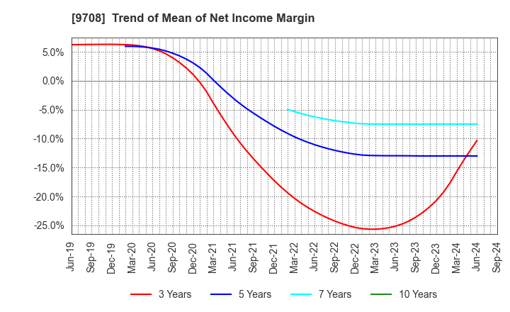 9708 Imperial Hotel,Ltd.: Trend of Mean of Net Income Margin