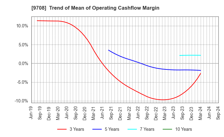 9708 Imperial Hotel,Ltd.: Trend of Mean of Operating Cashflow Margin