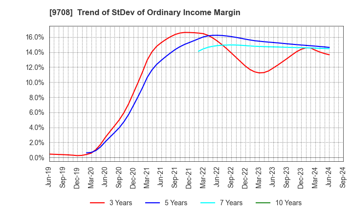 9708 Imperial Hotel,Ltd.: Trend of StDev of Ordinary Income Margin