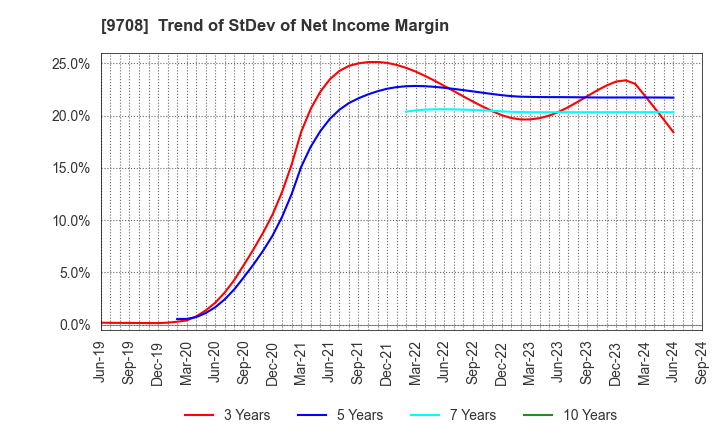 9708 Imperial Hotel,Ltd.: Trend of StDev of Net Income Margin