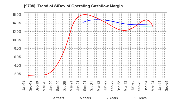 9708 Imperial Hotel,Ltd.: Trend of StDev of Operating Cashflow Margin