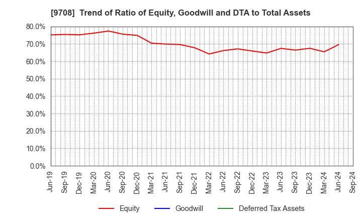 9708 Imperial Hotel,Ltd.: Trend of Ratio of Equity, Goodwill and DTA to Total Assets