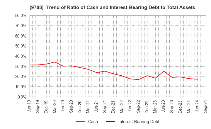 9708 Imperial Hotel,Ltd.: Trend of Ratio of Cash and Interest-Bearing Debt to Total Assets