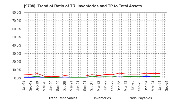 9708 Imperial Hotel,Ltd.: Trend of Ratio of TR, Inventories and TP to Total Assets