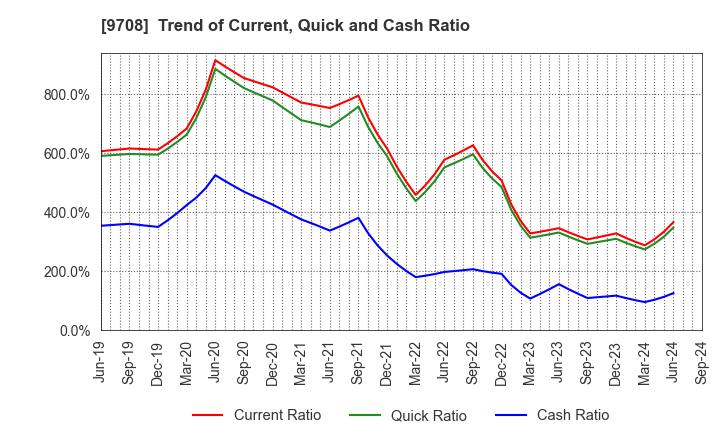 9708 Imperial Hotel,Ltd.: Trend of Current, Quick and Cash Ratio