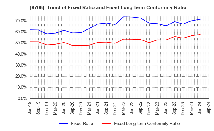 9708 Imperial Hotel,Ltd.: Trend of Fixed Ratio and Fixed Long-term Conformity Ratio