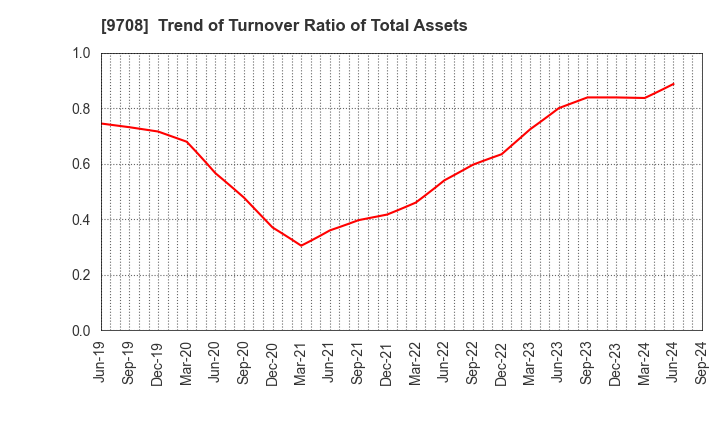 9708 Imperial Hotel,Ltd.: Trend of Turnover Ratio of Total Assets