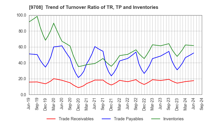 9708 Imperial Hotel,Ltd.: Trend of Turnover Ratio of TR, TP and Inventories