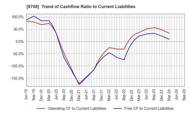 9708 Imperial Hotel,Ltd.: Trend of Cashflow Ratio to Current Liabilities