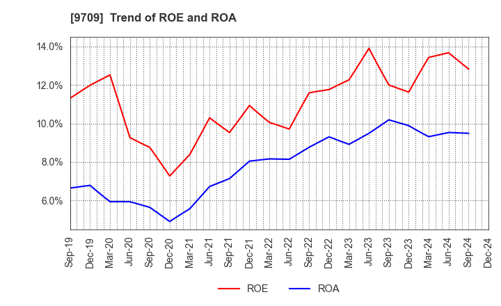 9709 NCS&A CO.,LTD.: Trend of ROE and ROA