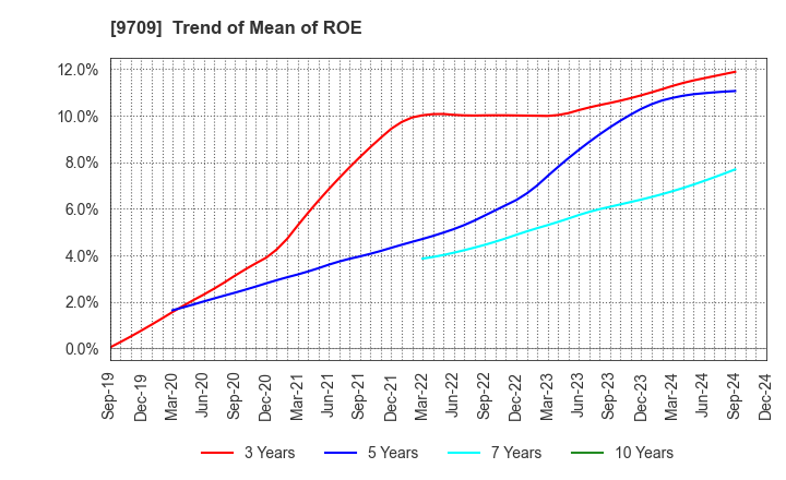 9709 NCS&A CO.,LTD.: Trend of Mean of ROE