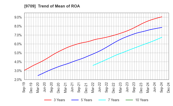 9709 NCS&A CO.,LTD.: Trend of Mean of ROA