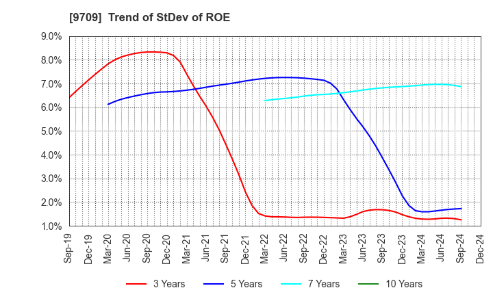 9709 NCS&A CO.,LTD.: Trend of StDev of ROE