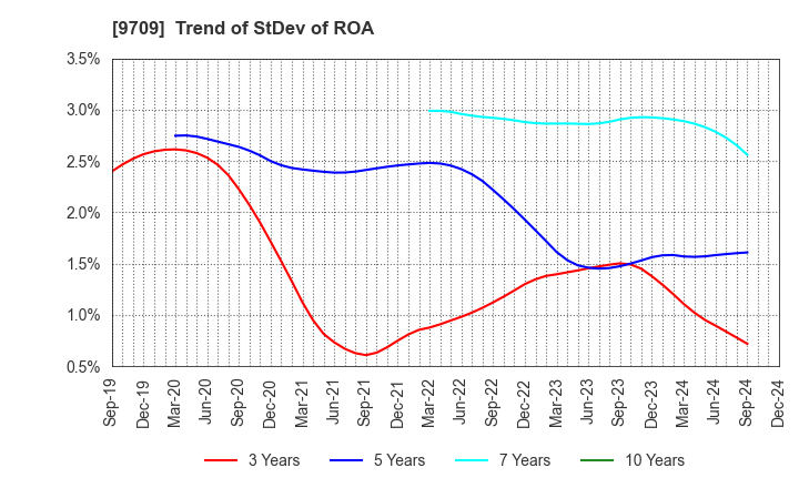 9709 NCS&A CO.,LTD.: Trend of StDev of ROA