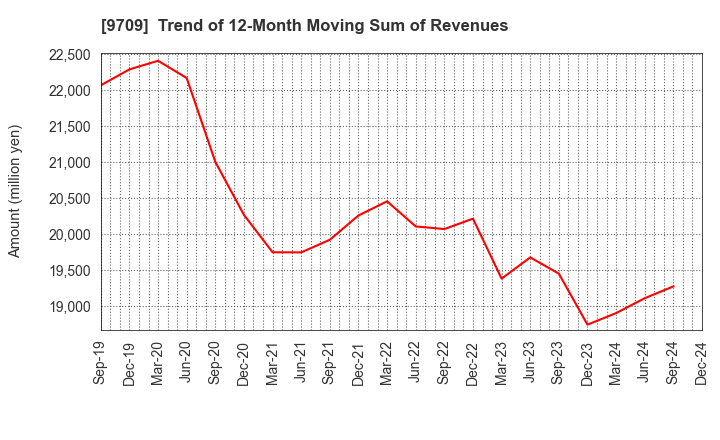 9709 NCS&A CO.,LTD.: Trend of 12-Month Moving Sum of Revenues