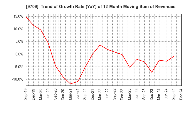 9709 NCS&A CO.,LTD.: Trend of Growth Rate (YoY) of 12-Month Moving Sum of Revenues