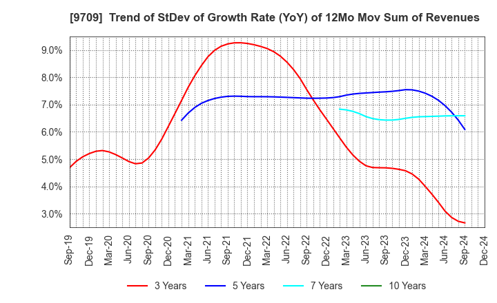 9709 NCS&A CO.,LTD.: Trend of StDev of Growth Rate (YoY) of 12Mo Mov Sum of Revenues