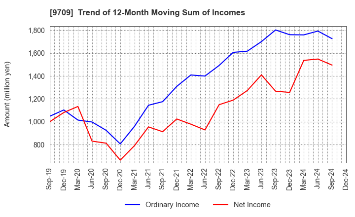 9709 NCS&A CO.,LTD.: Trend of 12-Month Moving Sum of Incomes