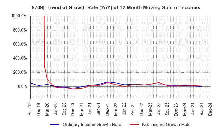 9709 NCS&A CO.,LTD.: Trend of Growth Rate (YoY) of 12-Month Moving Sum of Incomes