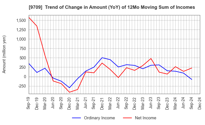 9709 NCS&A CO.,LTD.: Trend of Change in Amount (YoY) of 12Mo Moving Sum of Incomes