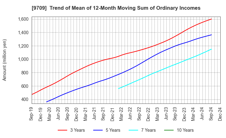 9709 NCS&A CO.,LTD.: Trend of Mean of 12-Month Moving Sum of Ordinary Incomes