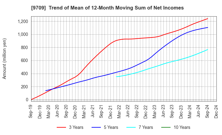 9709 NCS&A CO.,LTD.: Trend of Mean of 12-Month Moving Sum of Net Incomes