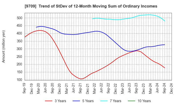 9709 NCS&A CO.,LTD.: Trend of StDev of 12-Month Moving Sum of Ordinary Incomes