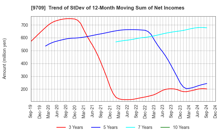 9709 NCS&A CO.,LTD.: Trend of StDev of 12-Month Moving Sum of Net Incomes